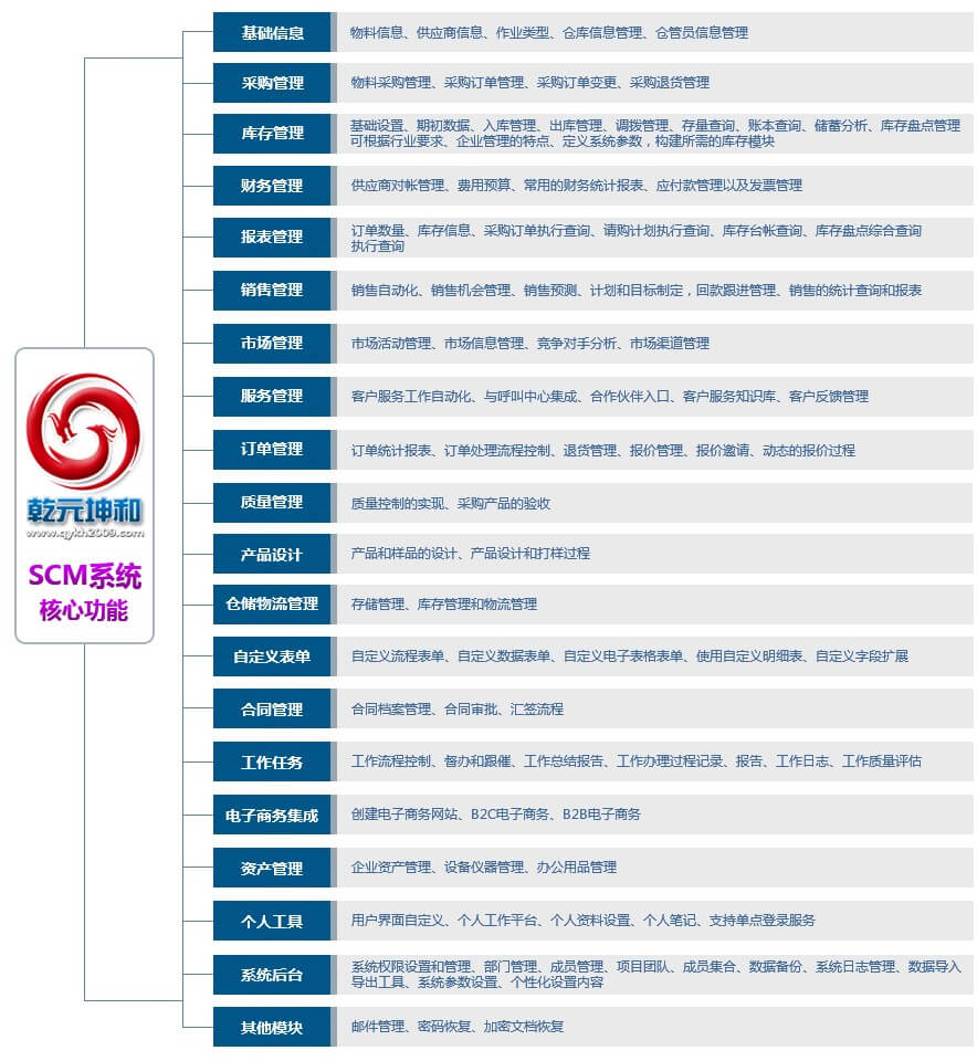 北京尊龙凯时SCM系统核心功能模块