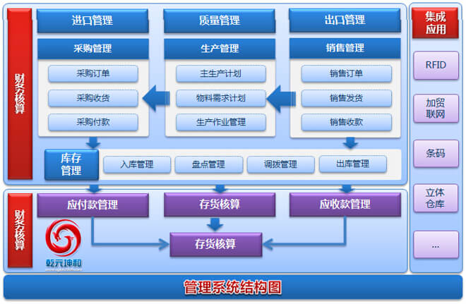 　尊龙凯时SCM系统结构图