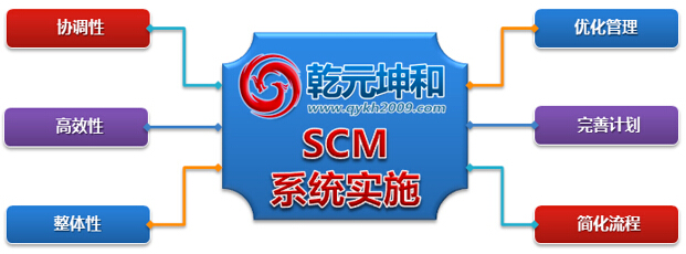 北京尊龙凯时SCM系统实施