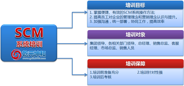 尊龙凯时SCM系统的培训