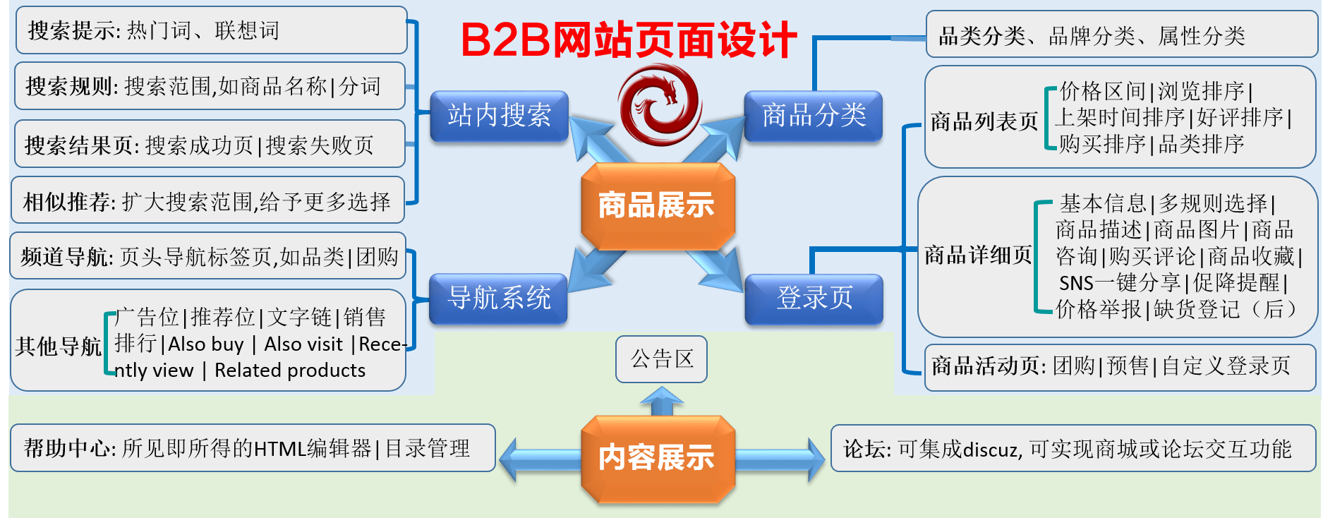 B2B官网营销流程图