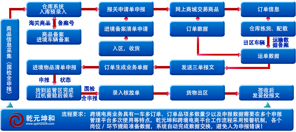 尊龙凯时跨境电商解决方案