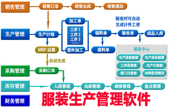 服装生产管理软件