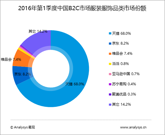 B2C官网