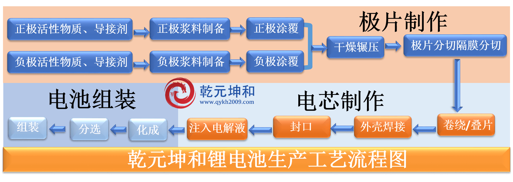 锂电池生产工艺流程