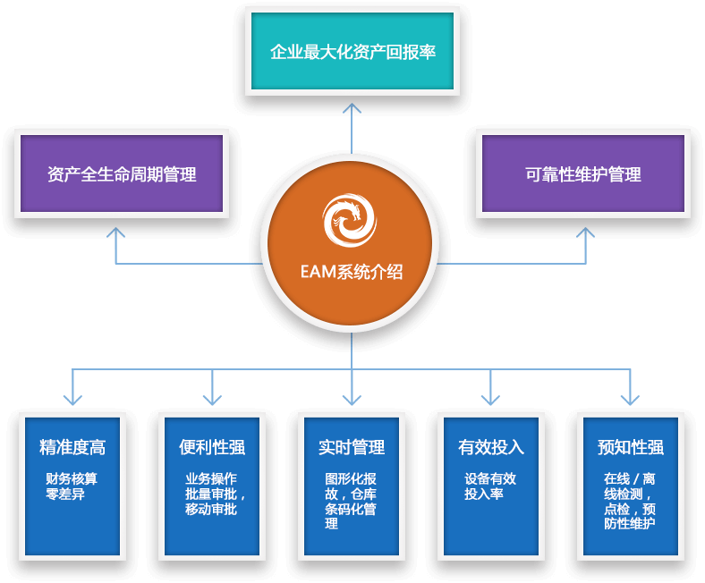 EAM系统简介