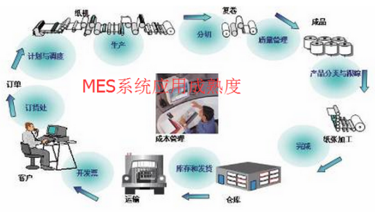 MES系统深化应用