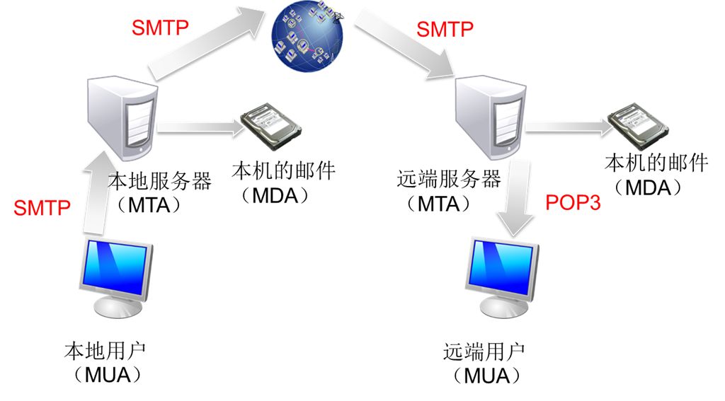 配置SMTP服务器