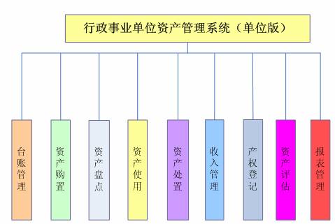 事业单位资产管理应注意什么？