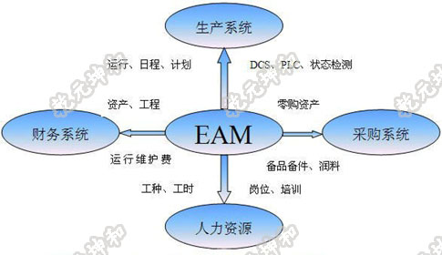 EAM建设促进管理