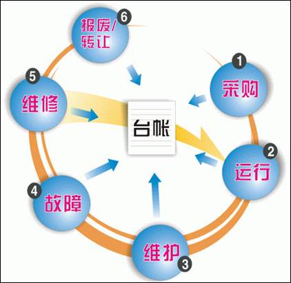 资产管理系统描述