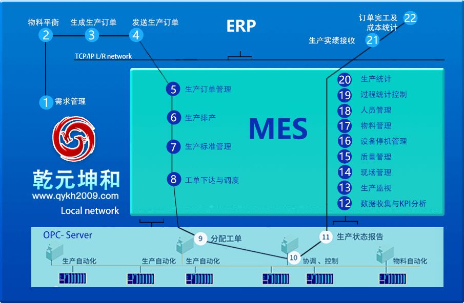 MES系统需求分析