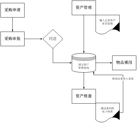 固定资产管理系统 bs