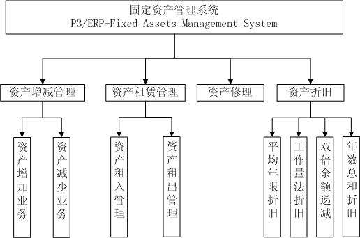 固定资产子系统的管理流程图