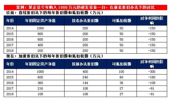 固定资产加速折旧管理系统