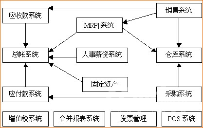 资产管理系统erp数据流程图