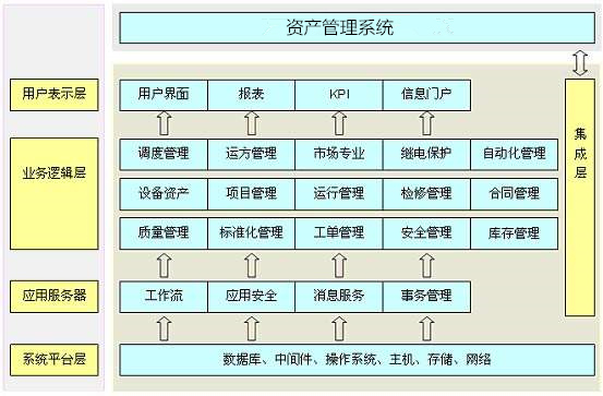 资产管理系统 架构