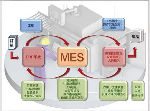 mes技术方案