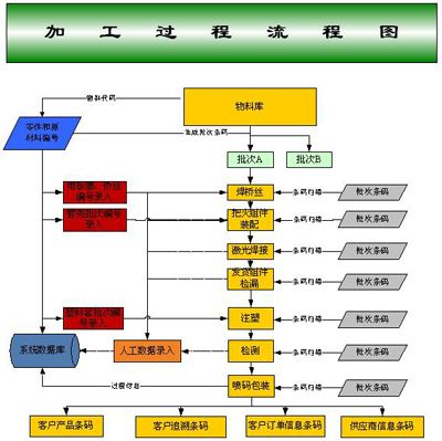 生产工序管理基础