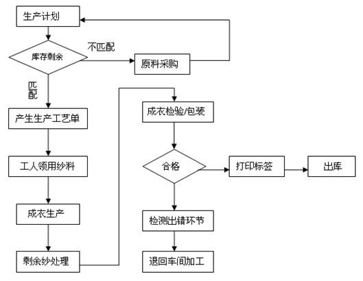 生产工艺管理系统