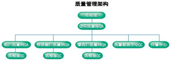 生产质量管理总结