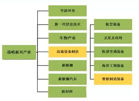 智能制造装备产业 十二五 发展规划