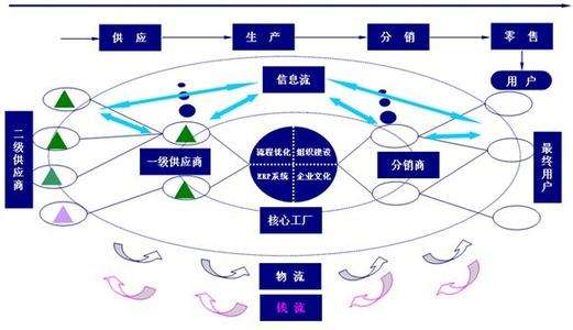 生产质量管理 物流