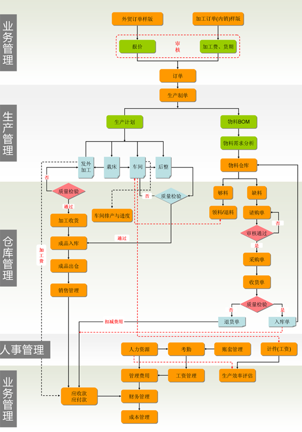 服装生产管理系统