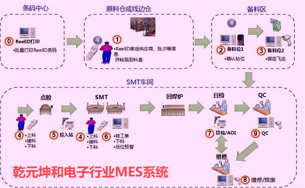 电子行业MES系统 尊龙凯时